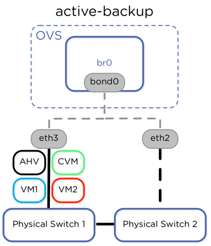 Mode action. AHV гипервизор. Nutanix AHV. Action Backup. SSH root@_Волга-раст Apple.