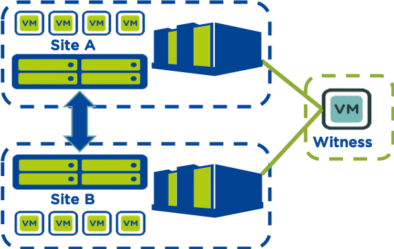 synchronous replication