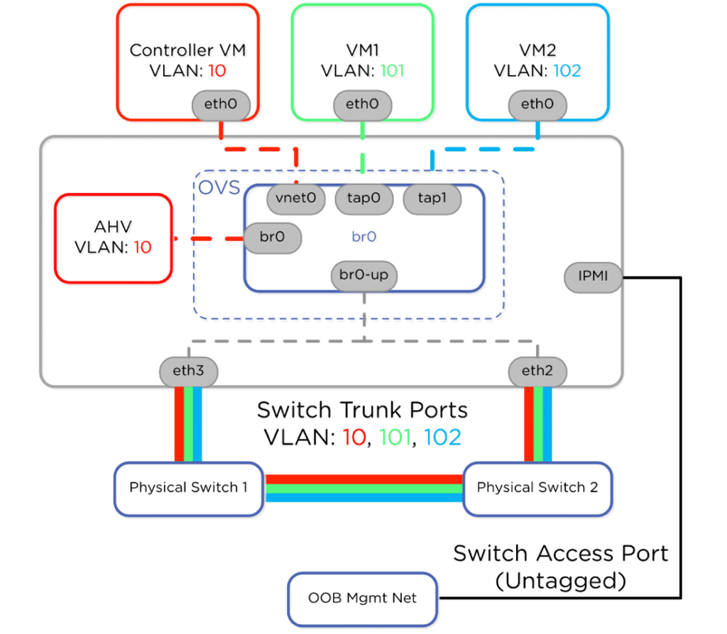 network segmentation