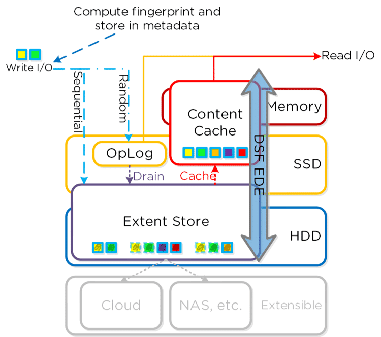 Read metadata. Acropolis by Nutanix. Unified write Filter.